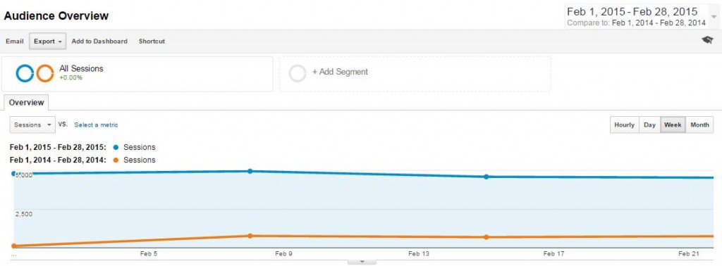 For example, here is a comparison of my weekly Sessions from the month of February in 2014 and 2015.